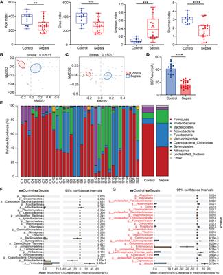 Fecal microbiota transplantation and short-chain fatty acids reduce sepsis mortality by remodeling antibiotic-induced gut microbiota disturbances